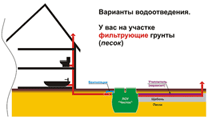 Схема монтажа септика с биофильтром Чисток