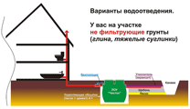 Схема монтажа септика с биофильтром Чисток