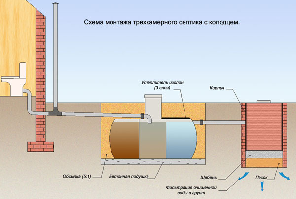 схема монтажа септика и поля фильтрации схема монтажа септика и поля фильтрации